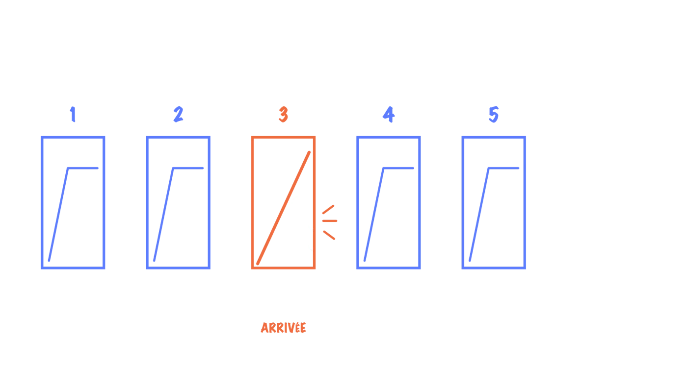 Les 6 portes du parcours : visibilité, passage, arrivée, reconnaissance, contact, réponse. La porte « arrivée » est fermée.