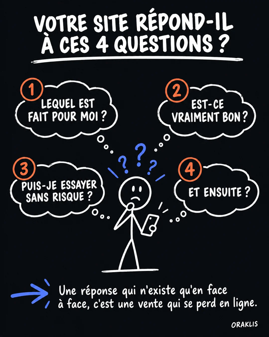 Does your website answer these 4 questions? Which one is right for me? Is it really good? Can I try it without risk? What happens next?
