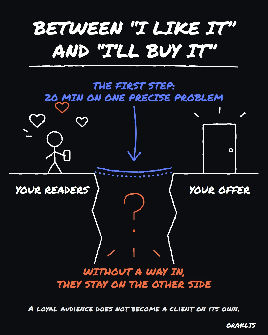 Readers on one side, the offer on the other, and a gap in between. The first step: a 20-minute call on one precise problem.