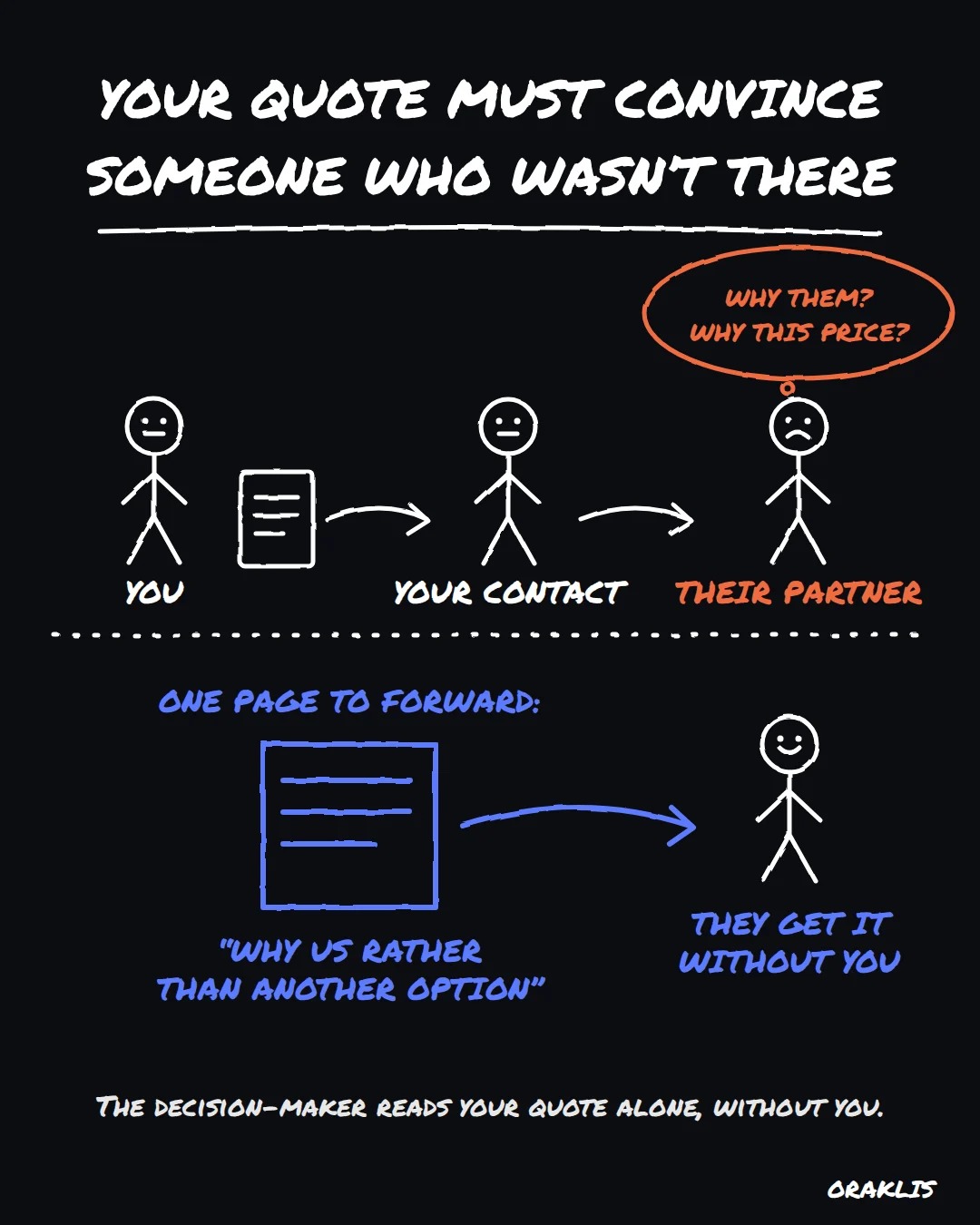 The quote goes from you to your contact, then to their partner, who wonders why them and why this price. A “why us” page lets them understand without you.