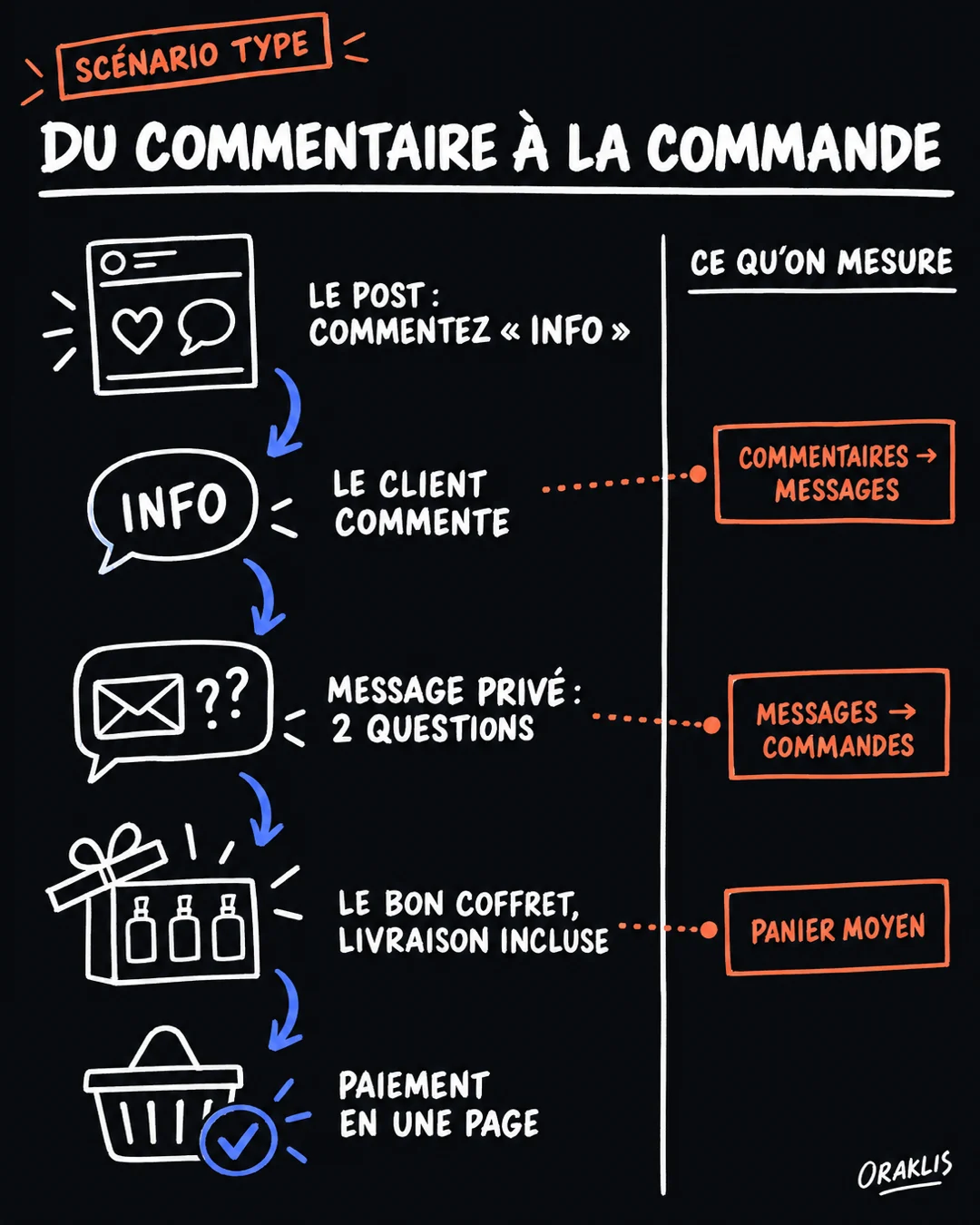 From comment to order: the “Comment INFO” post, the comment, the two-question direct message, the starter set with shipping included, the one-page checkout. We track comments to messages, messages to orders, and average order value.