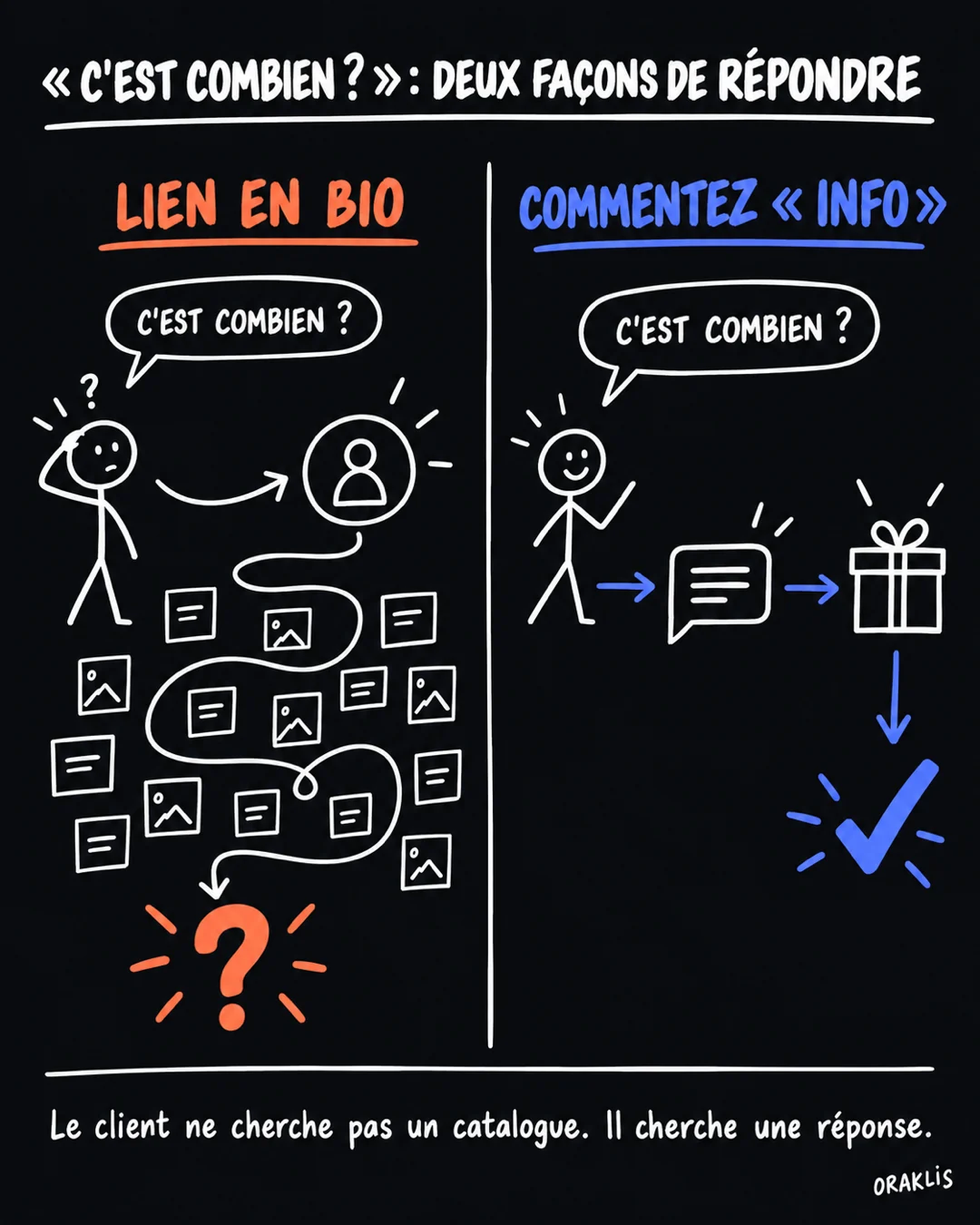 “How much is it?”: with “link in bio”, the customer gets lost in the catalogue; with “Comment INFO”, they get an answer and the right set.